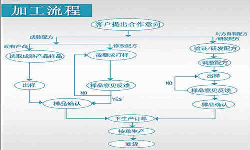 片劑代加工，顆粒劑OEM定制等藥食同源產品委托生產合作方式