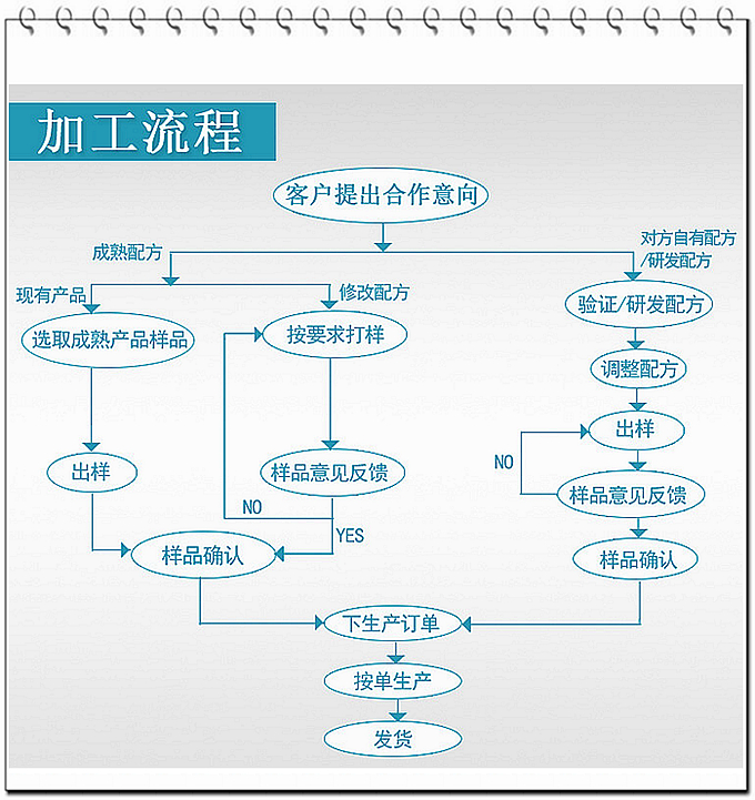 現(xiàn)在大部分廠家壓片糖果的起定量約在100多萬(wàn)片，而我們德州健之源壓片糖果起定量30萬(wàn)片！固體飲料10萬(wàn)袋就可以！